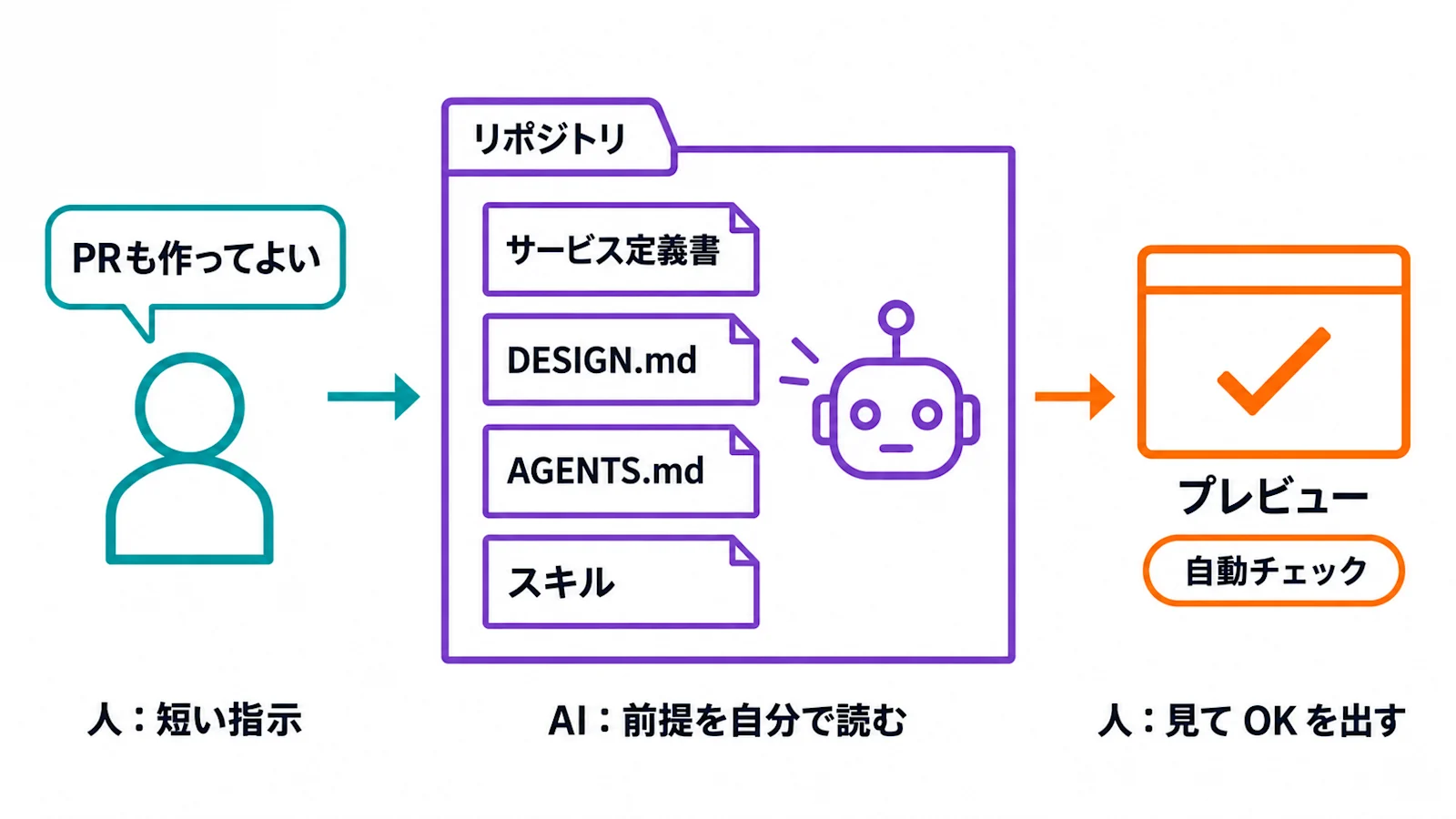 前提をリポジトリに置くと、短い指示で済む