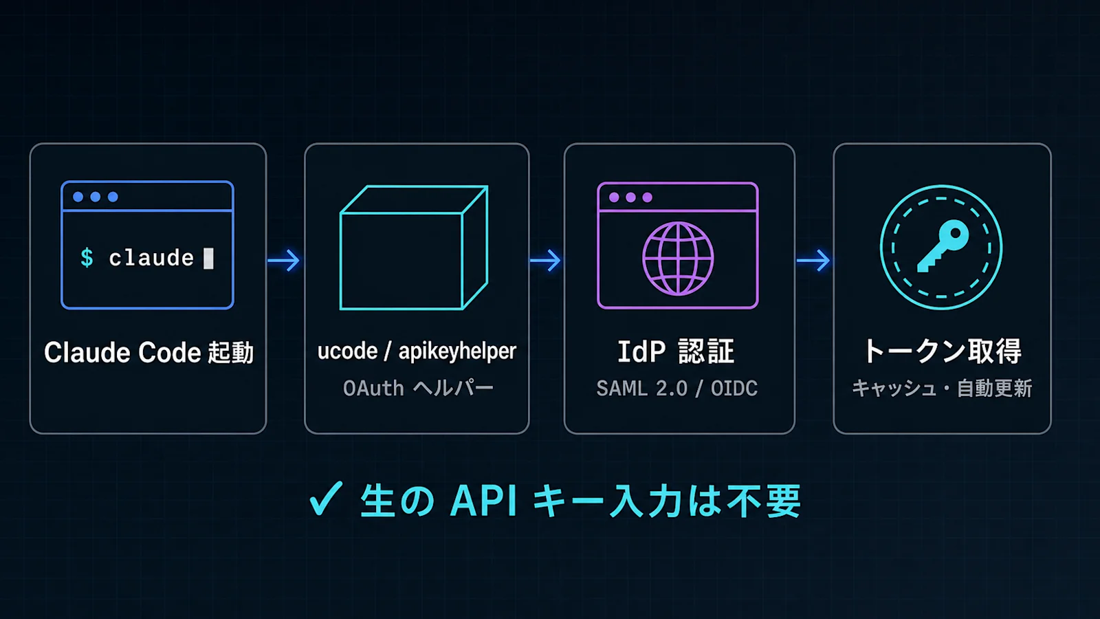 Databricks × Claude Code のログインフロー。Claude Code 起動 → ucode / apikeyhelper（OAuth ヘルパー）→ ブラウザでの IdP 認証（SAML 2.0 / OIDC）→ トークン取得（キャッシュ・自動更新）の 4 ステップで、生の API キー入力は不要