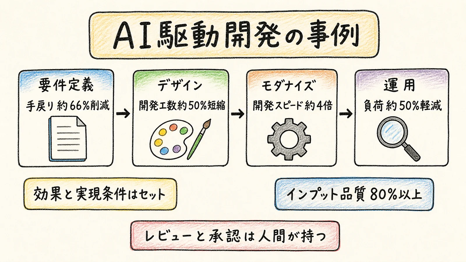 AI駆動開発の事例を工程別の成果・実現条件・失敗パターンで整理した手描き風のグラフィックレコーディング