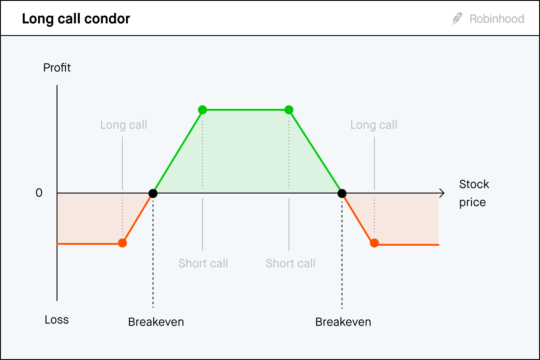 Long call condor P/L chart 3x