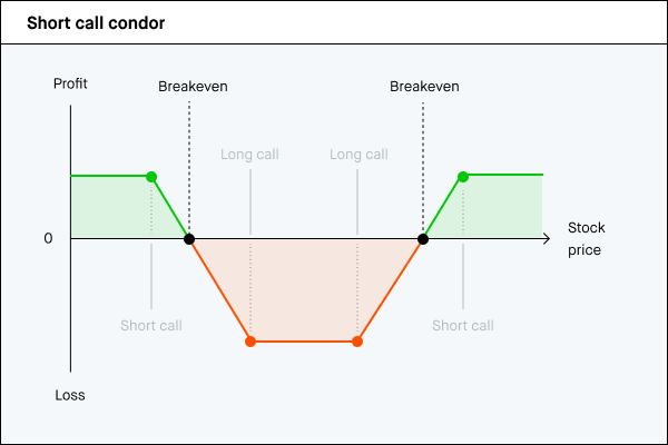 Short call condor P/L chart