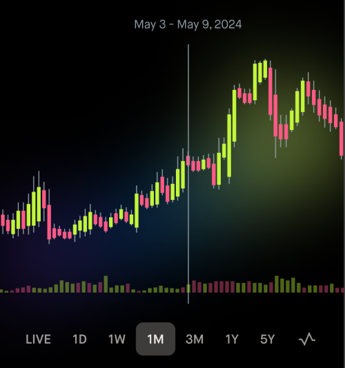 1M candlestick chart