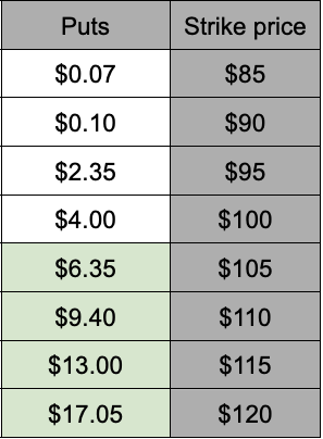 Long put butterfly example table