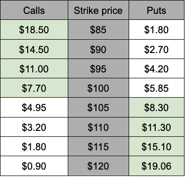 Long call condor example table