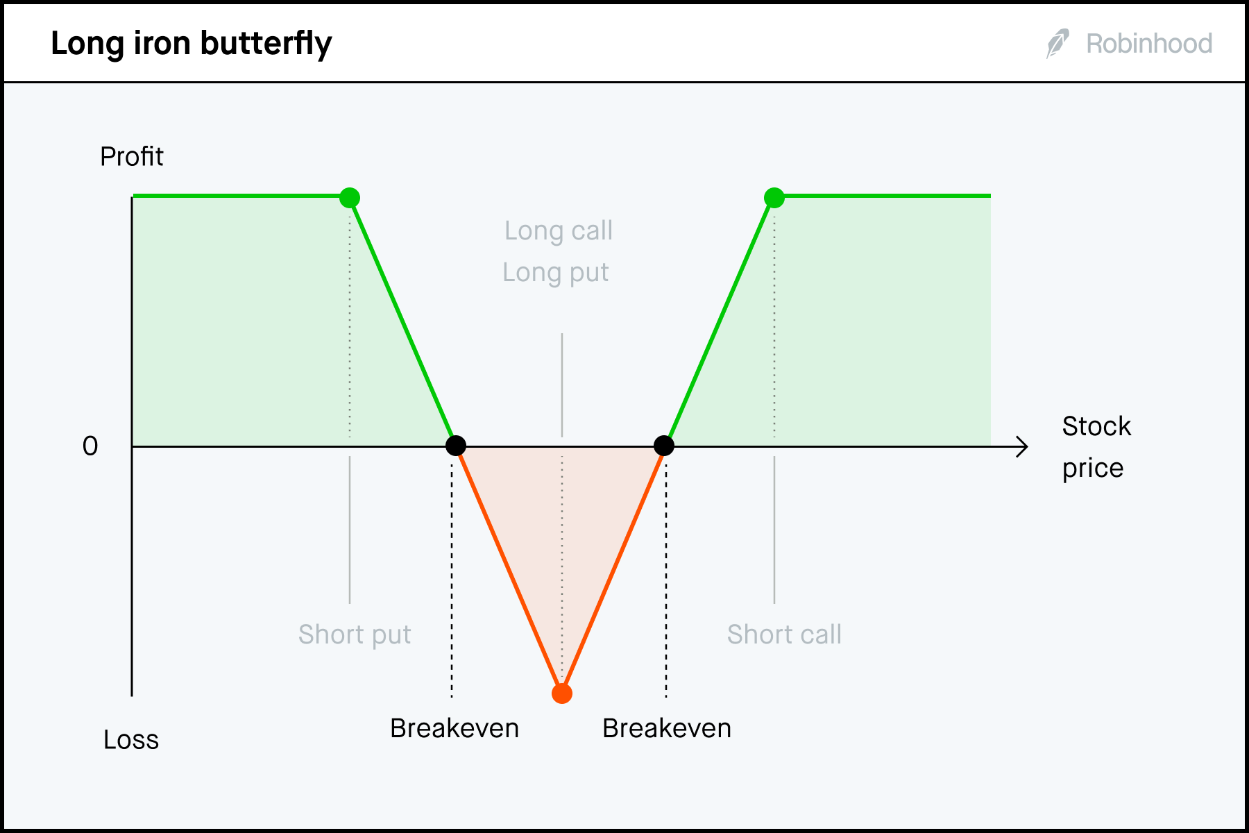 Long iron butterfly P/L chart 3x