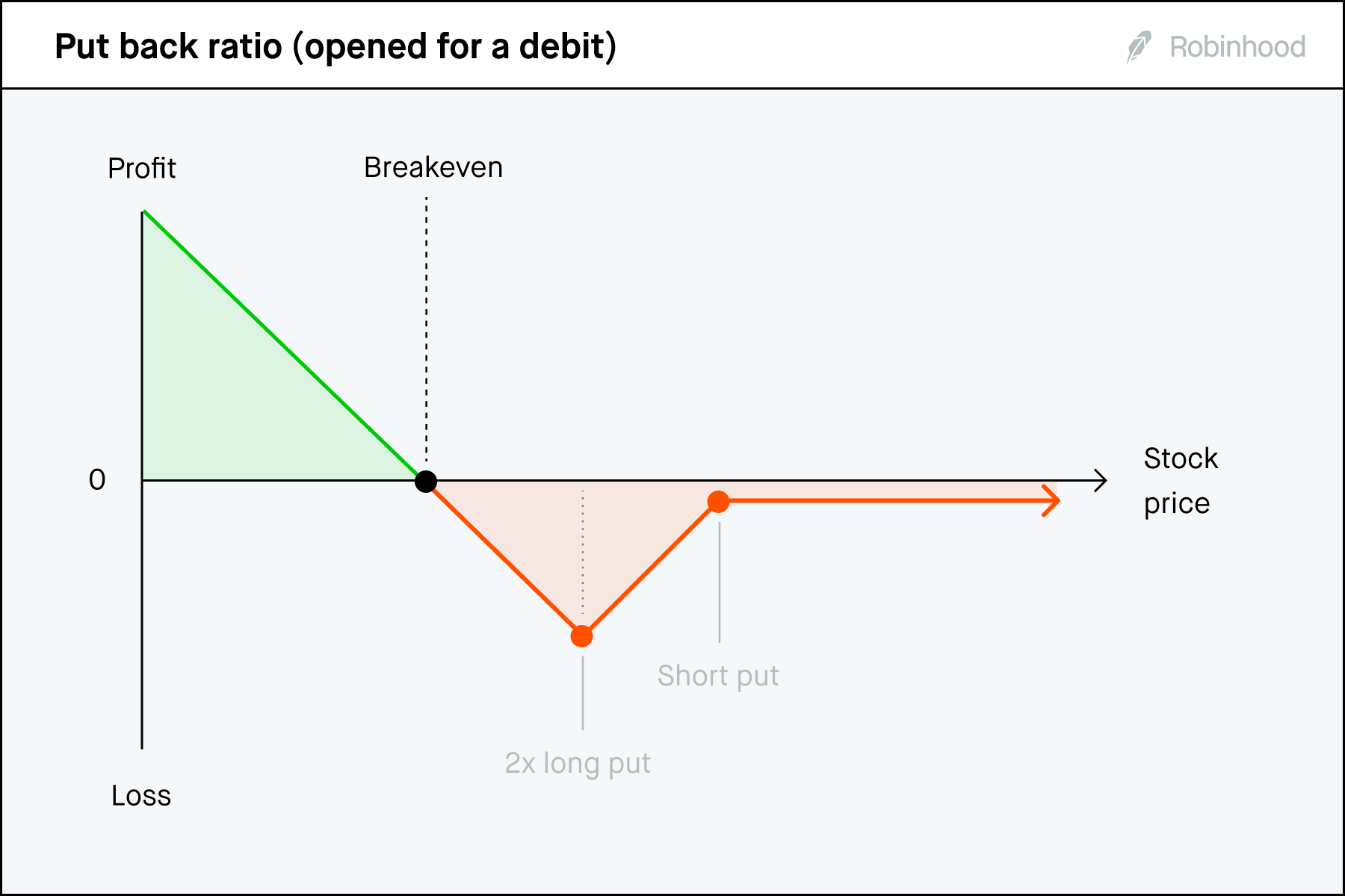 Put back ratio debit P/L chart 3x