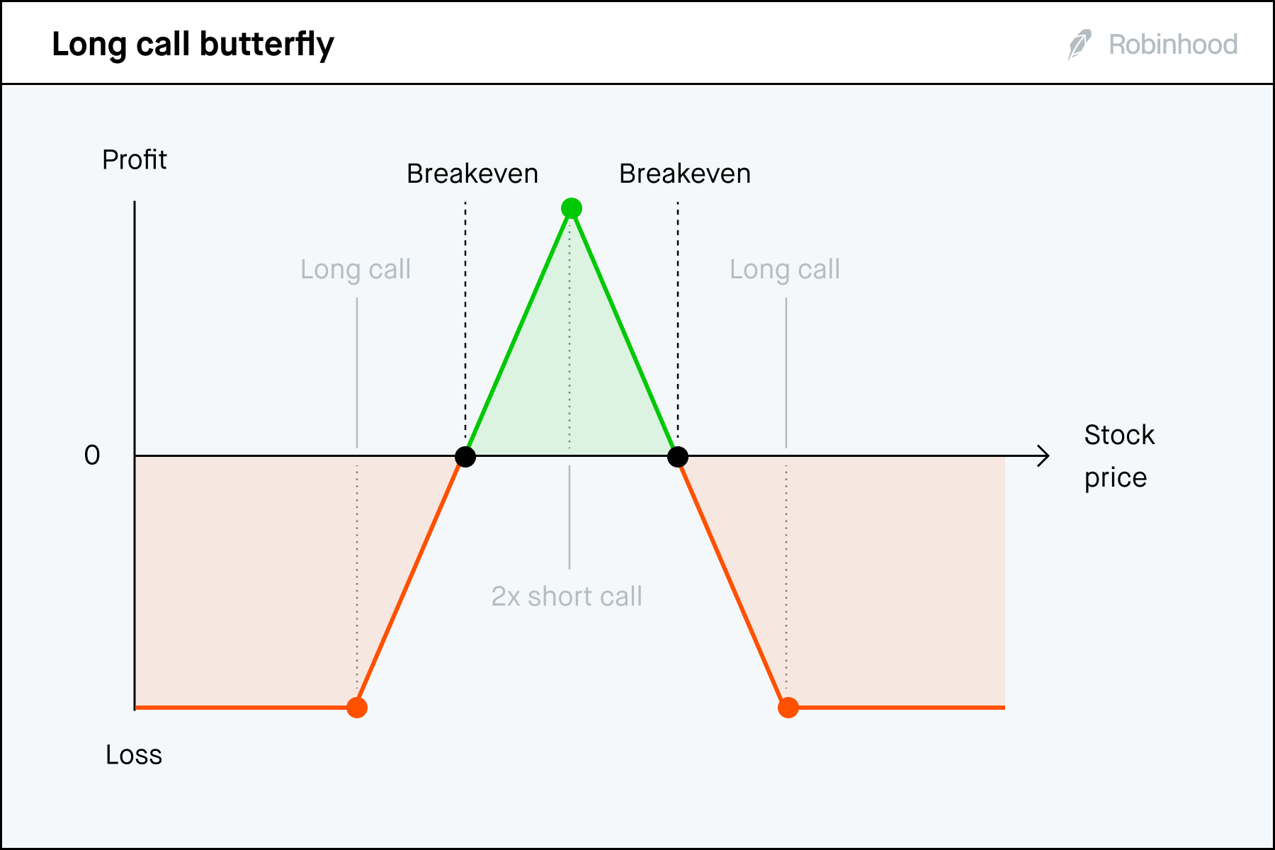 Long call butterfly P/L chart 3x