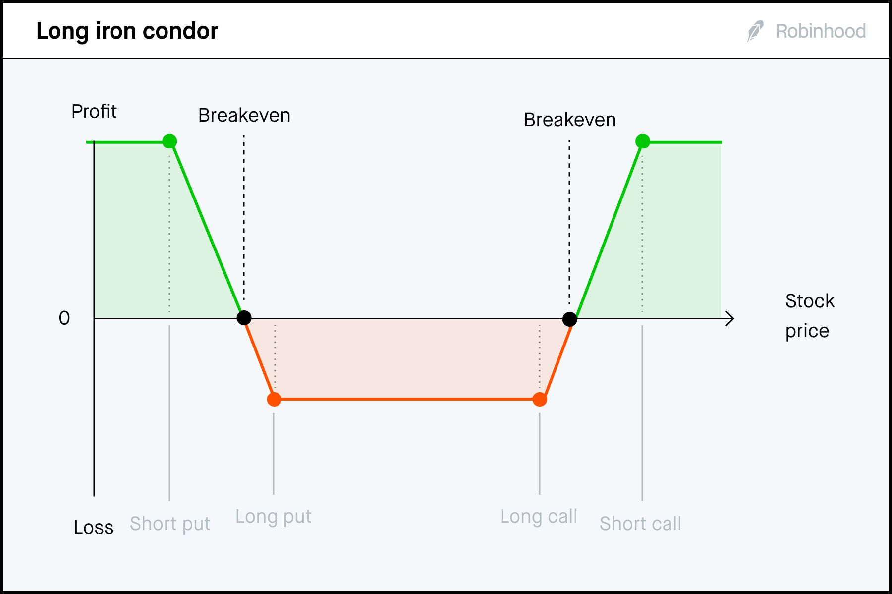 Long iron condor P/L chart 3x