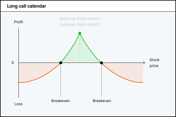 Long call calendar P/L chart
