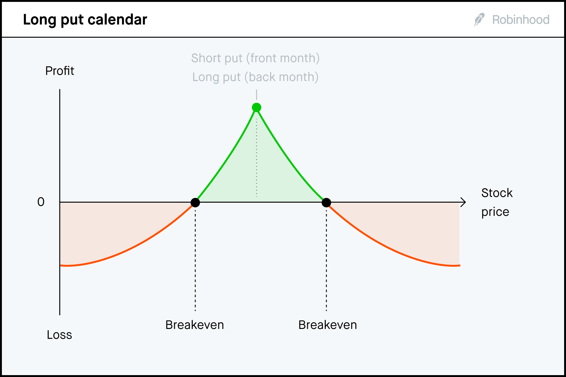 Advanced options strategies (Level 3) Robinhood