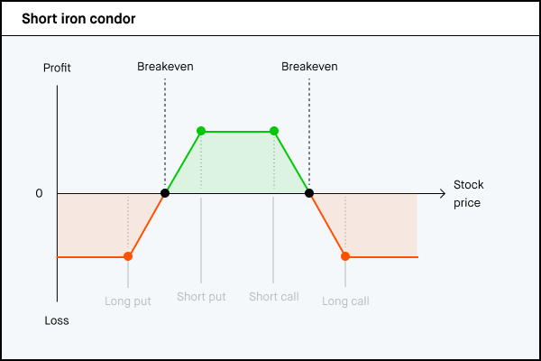 Short iron condor P/L chart