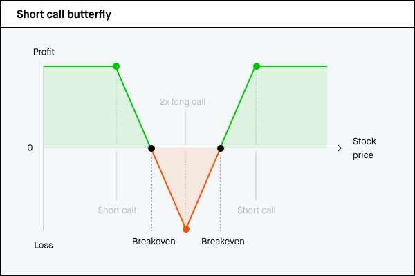 Short call butterfly P/L chart