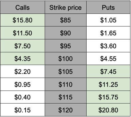 Long call butterfly example table