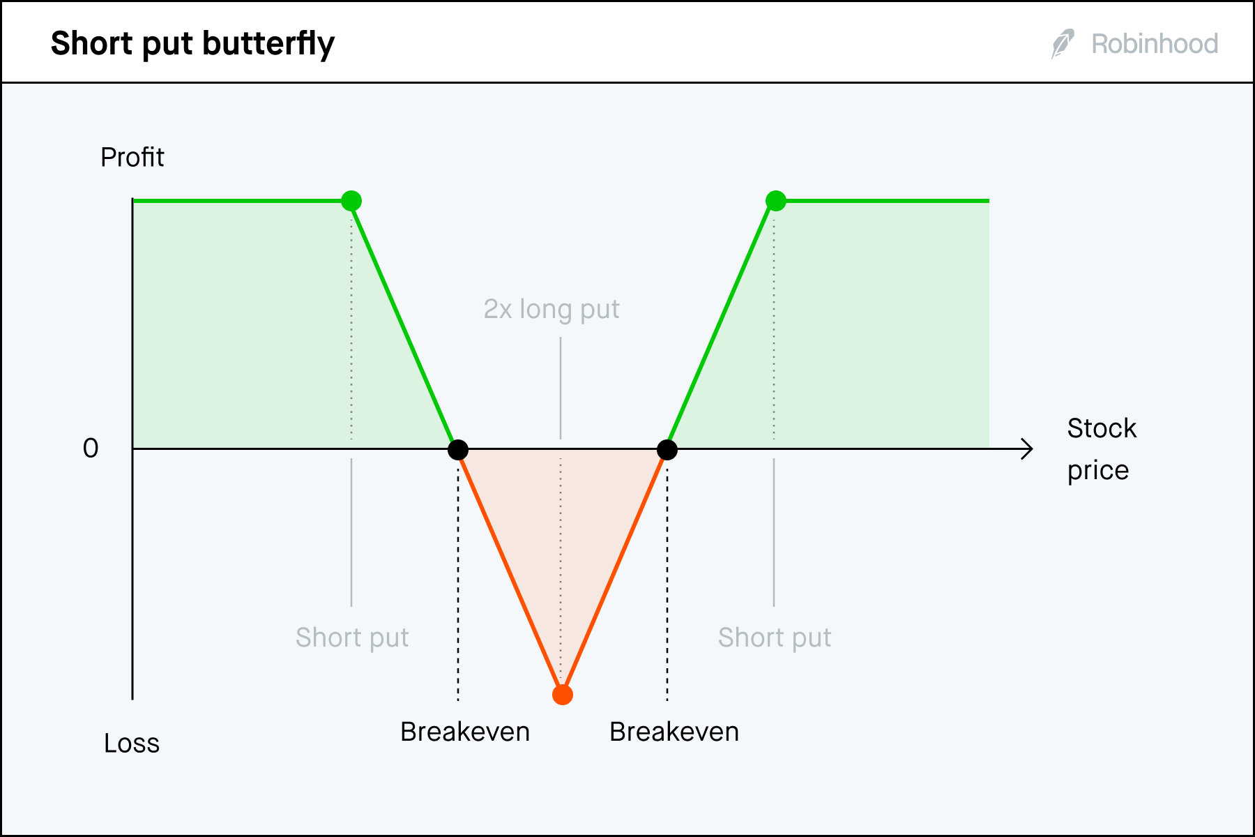 Short put butterfly P/L chart 3x