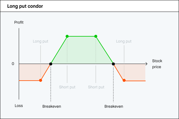 Long put condor P/L chart