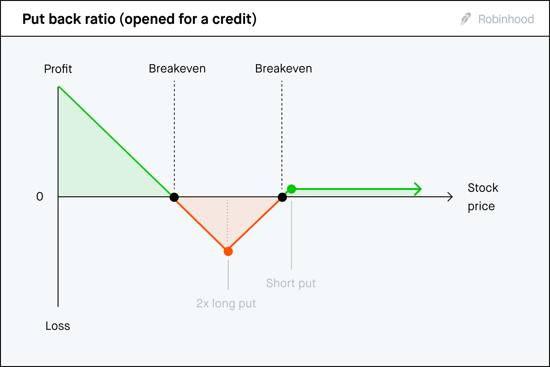 Put back ratio credit P/L chart 3x