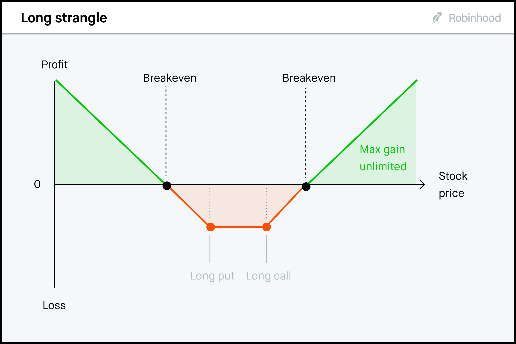 long strangle P/L chart 3x