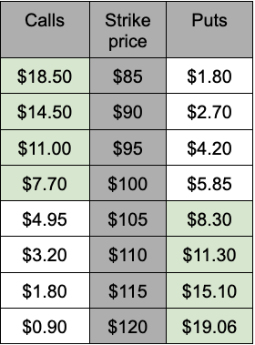 Long strangle example table