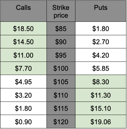 Long iron condor example table