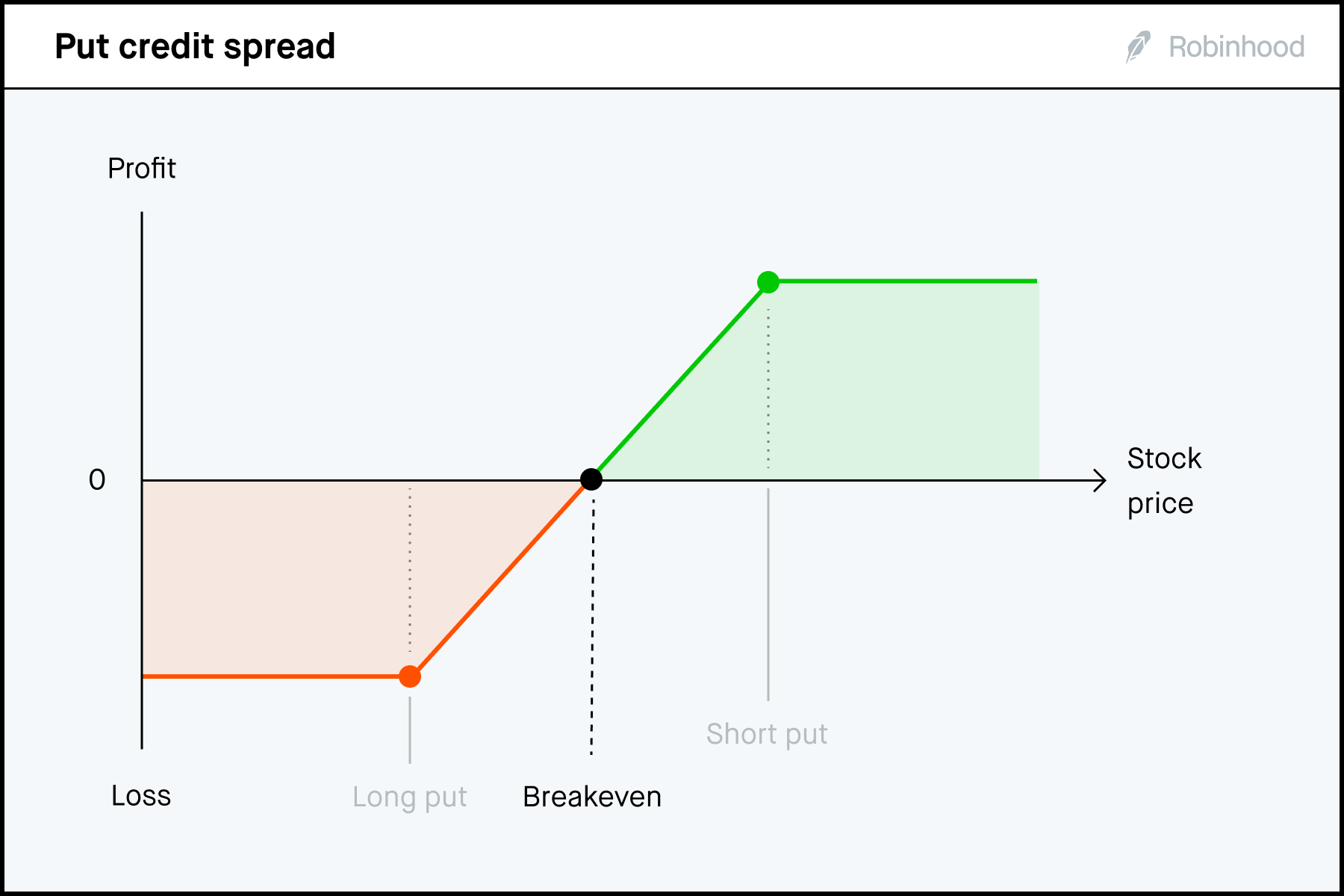 Put credit spread P/L chart 3x