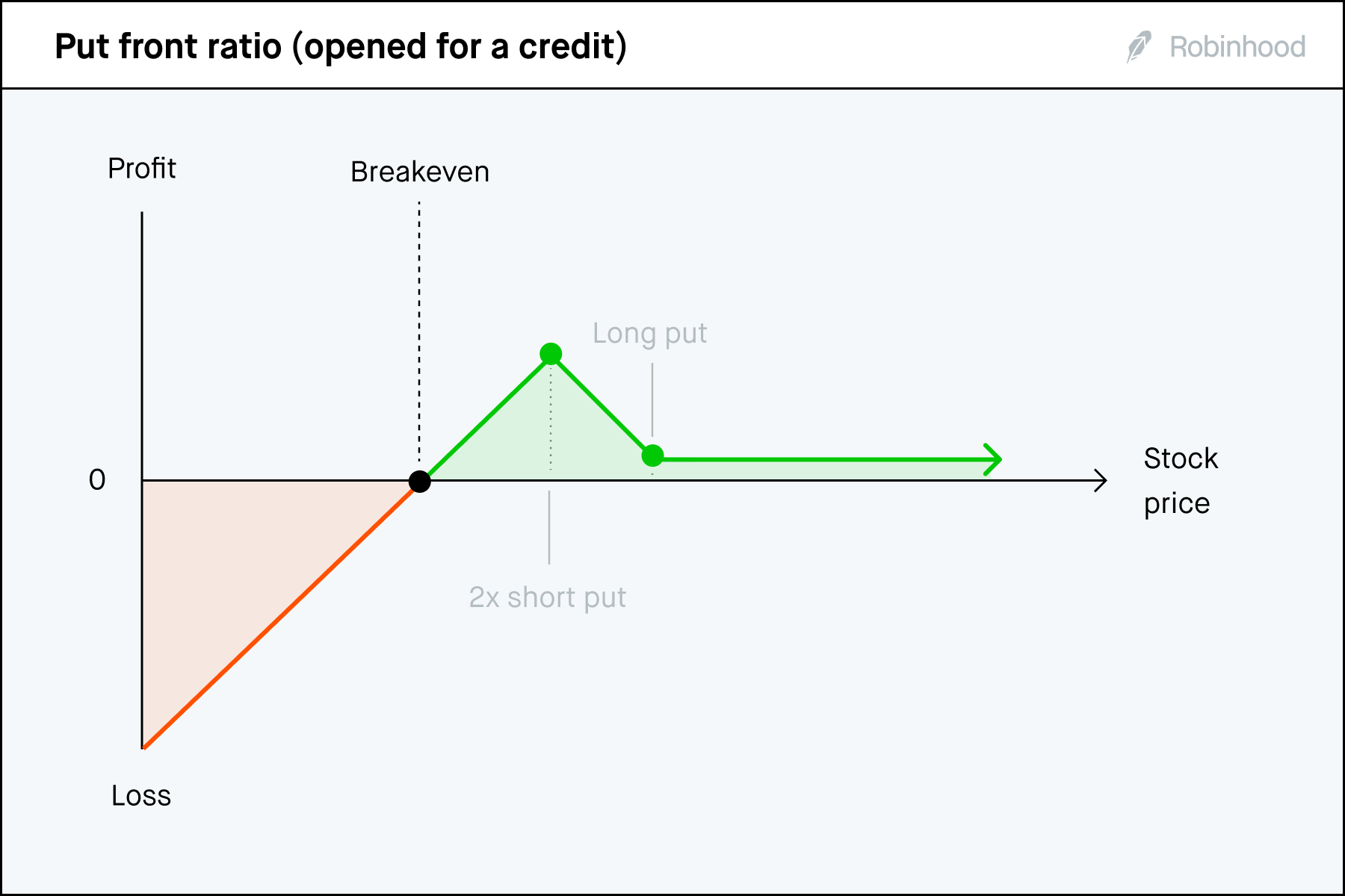 Put front ratio credit P/L chart 3x