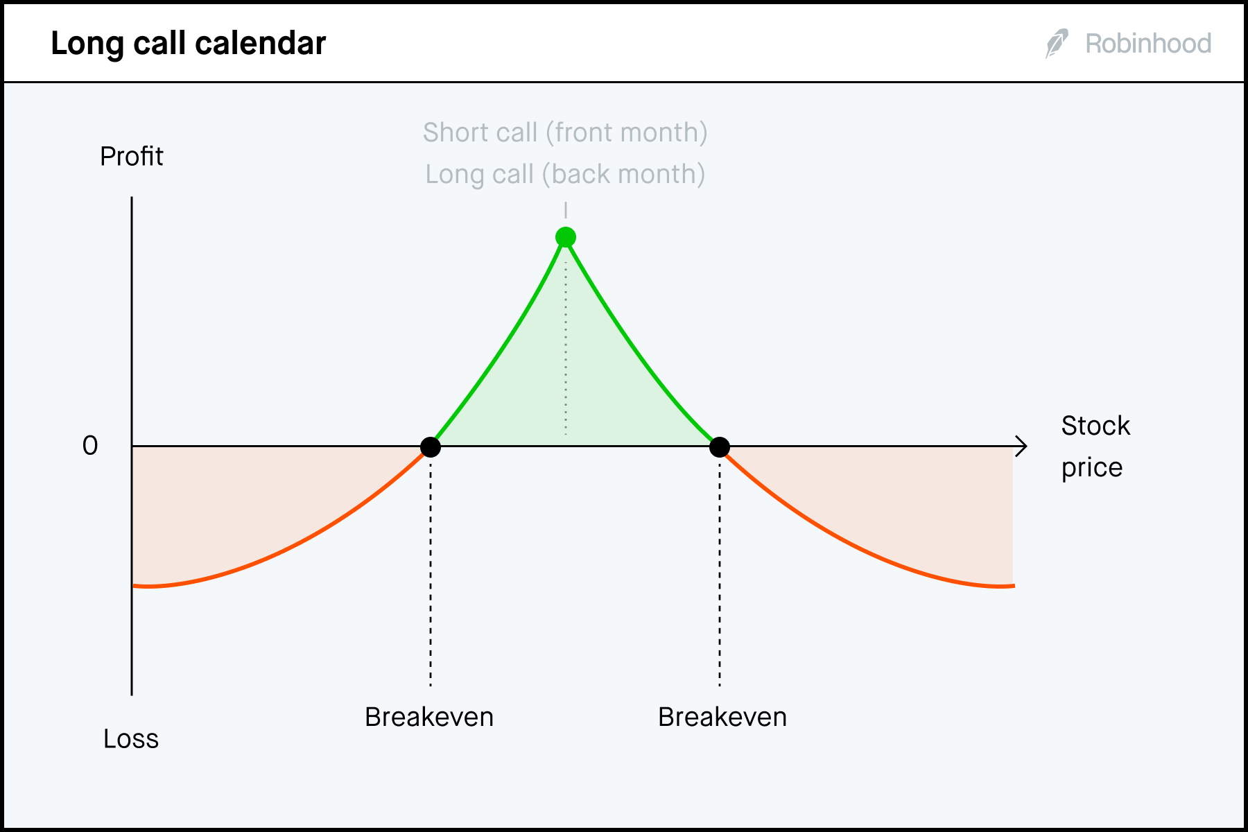 Long call calendar P/L chart 3x