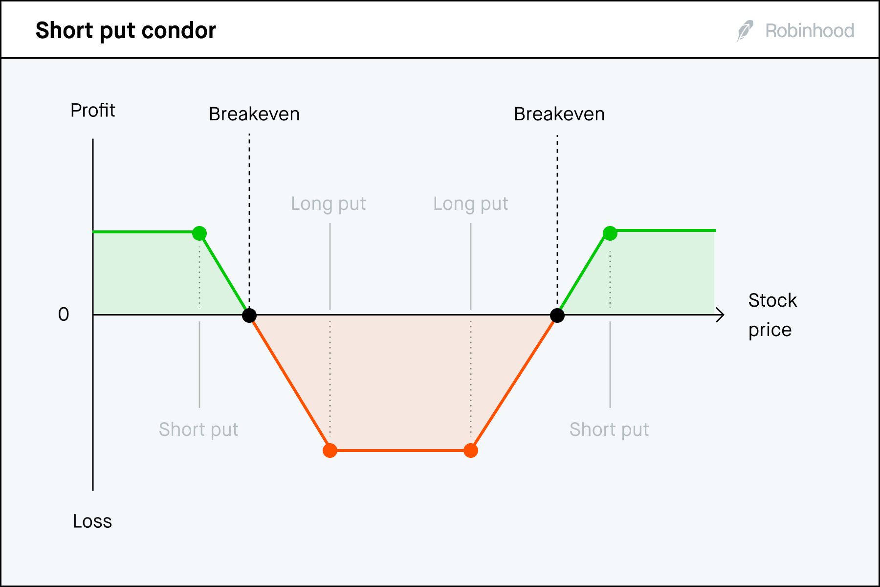Short put condor P/L chart 3x
