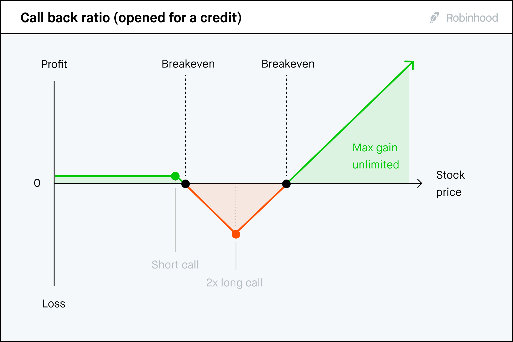 Call back ratio credit P/L chart 3x