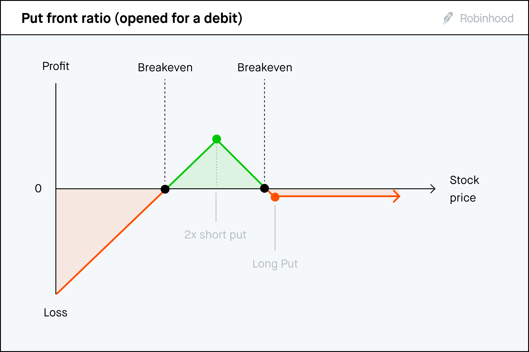 Put front ratio debit P/L chart 3x