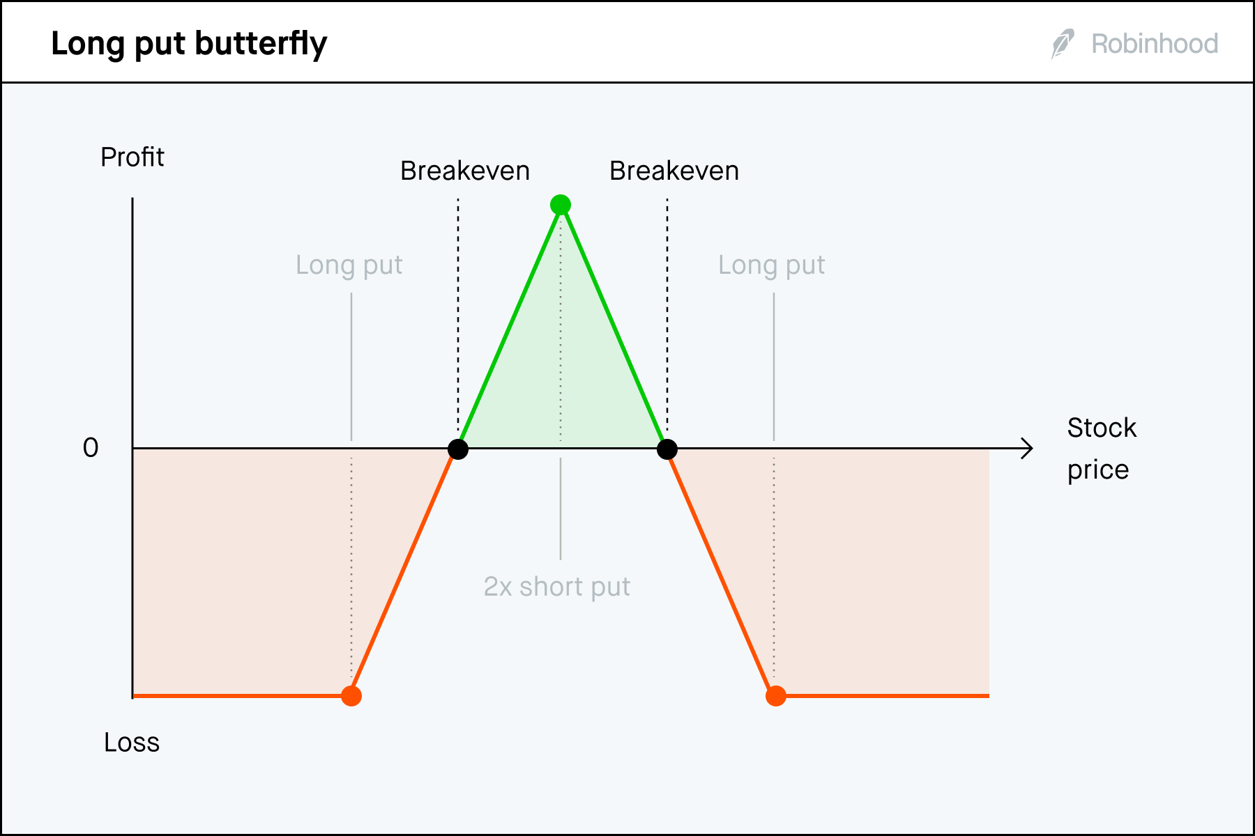 Long put butterfly P/L chart 3x