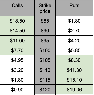 Short call condor example table