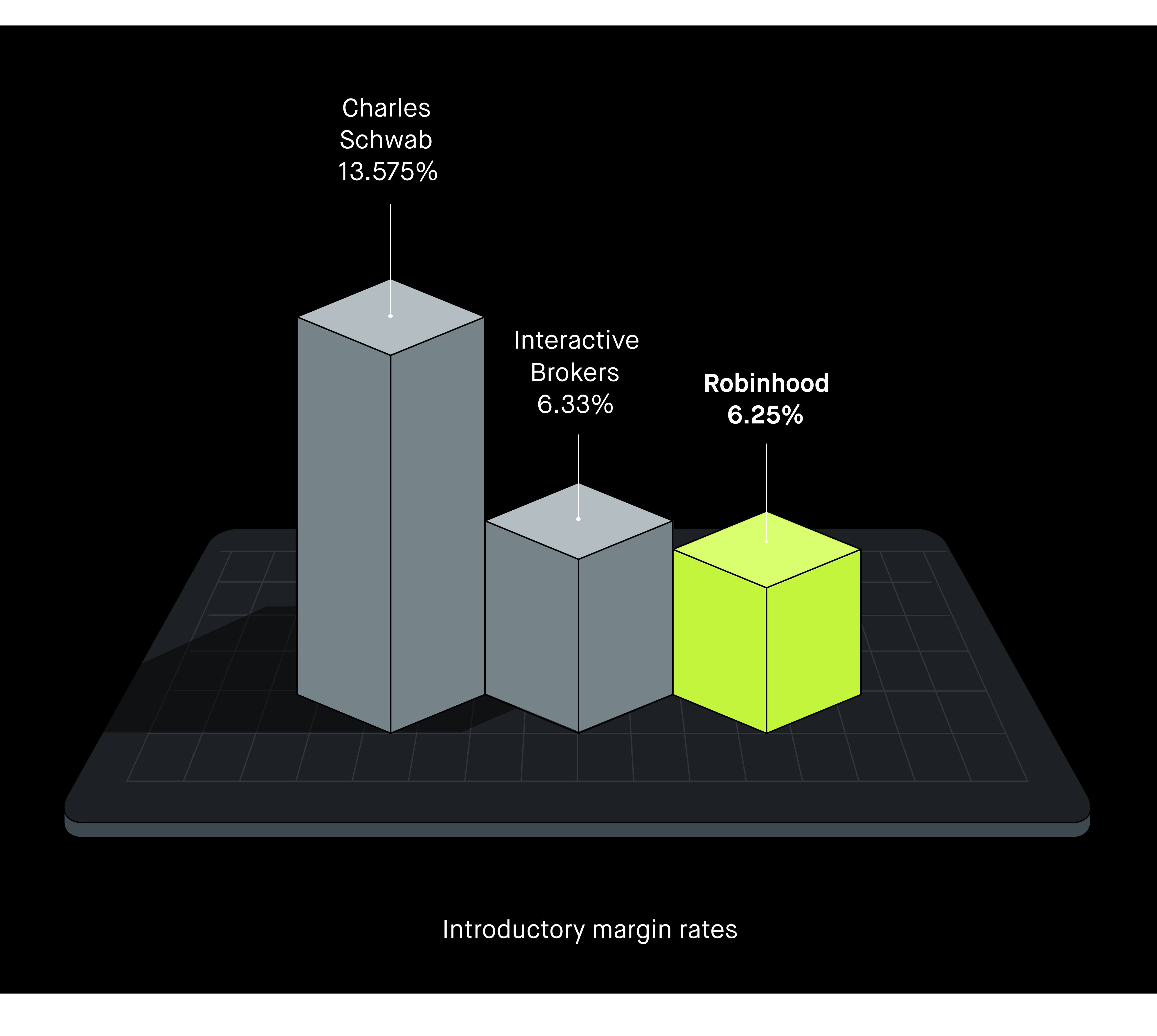 UK Margin rate comparisons