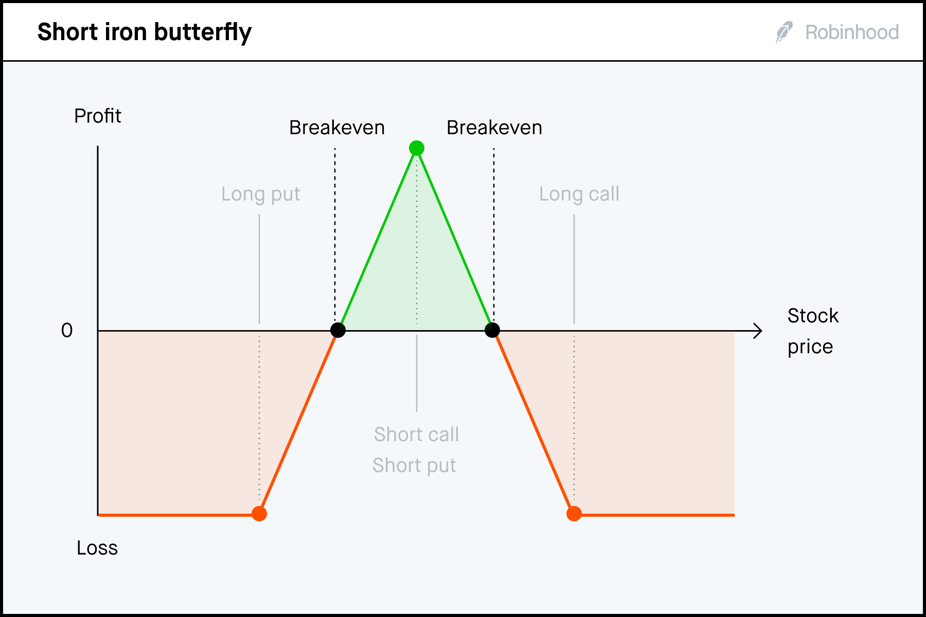 Short iron butterfly P/L chart 3x