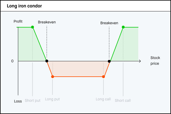 Long iron condor P/L chart