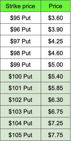 Put credit spread example table