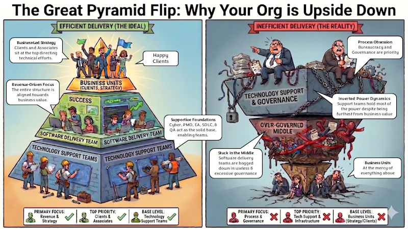 The Great Pyramid Flip: Why Your Tech Org is Upside Down
