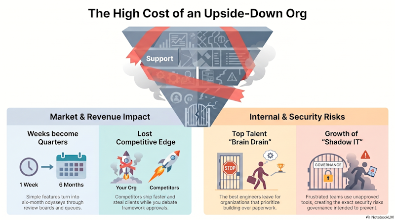 The High Cost of an Upside-Down Org