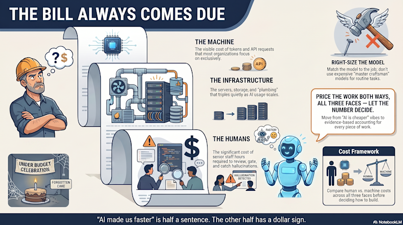 The Bill Always Comes Due — What Your AI Actually Costs