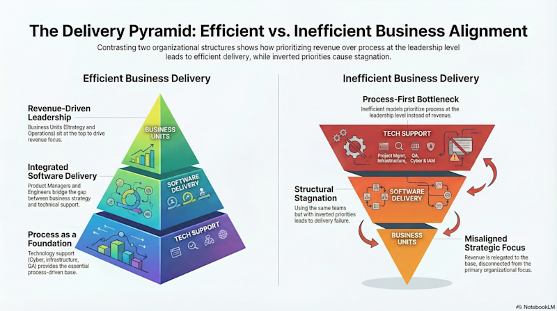 The Delivery Pyramid: Efficient vs. Inefficient Business Alignment