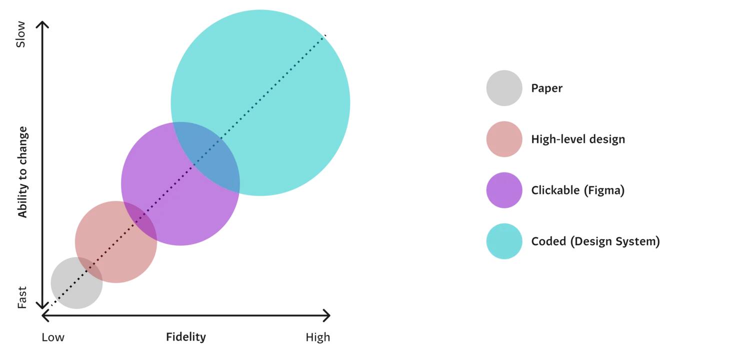 A diagram of different prototyping options