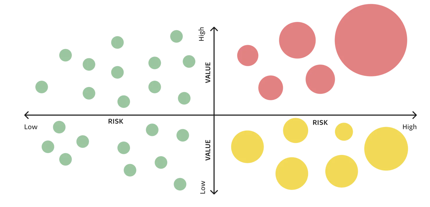 A diagram of a prioritised risk matrix