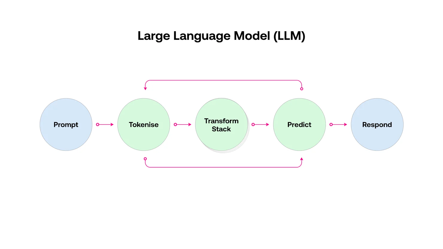A super simplified diagram of how an LLM works