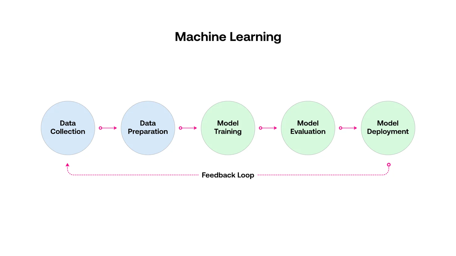 A super simplified diagram of the Machine Learning Cycle