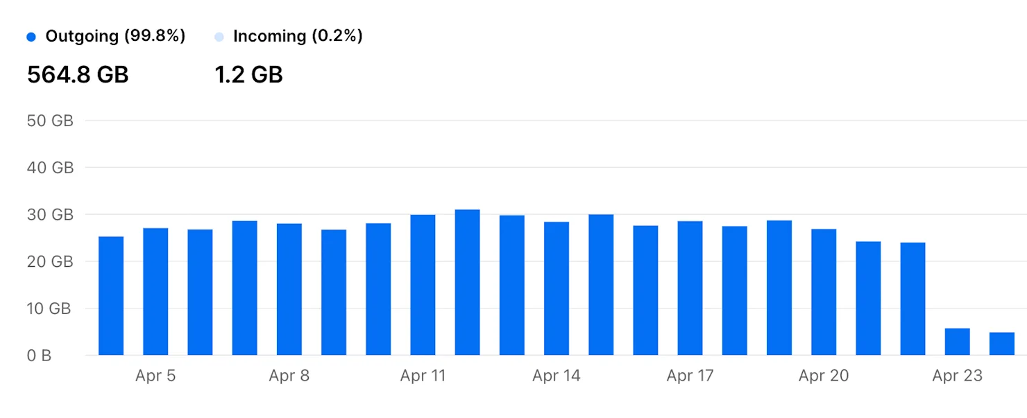 Vercel Bandwidth Usage Drop-off