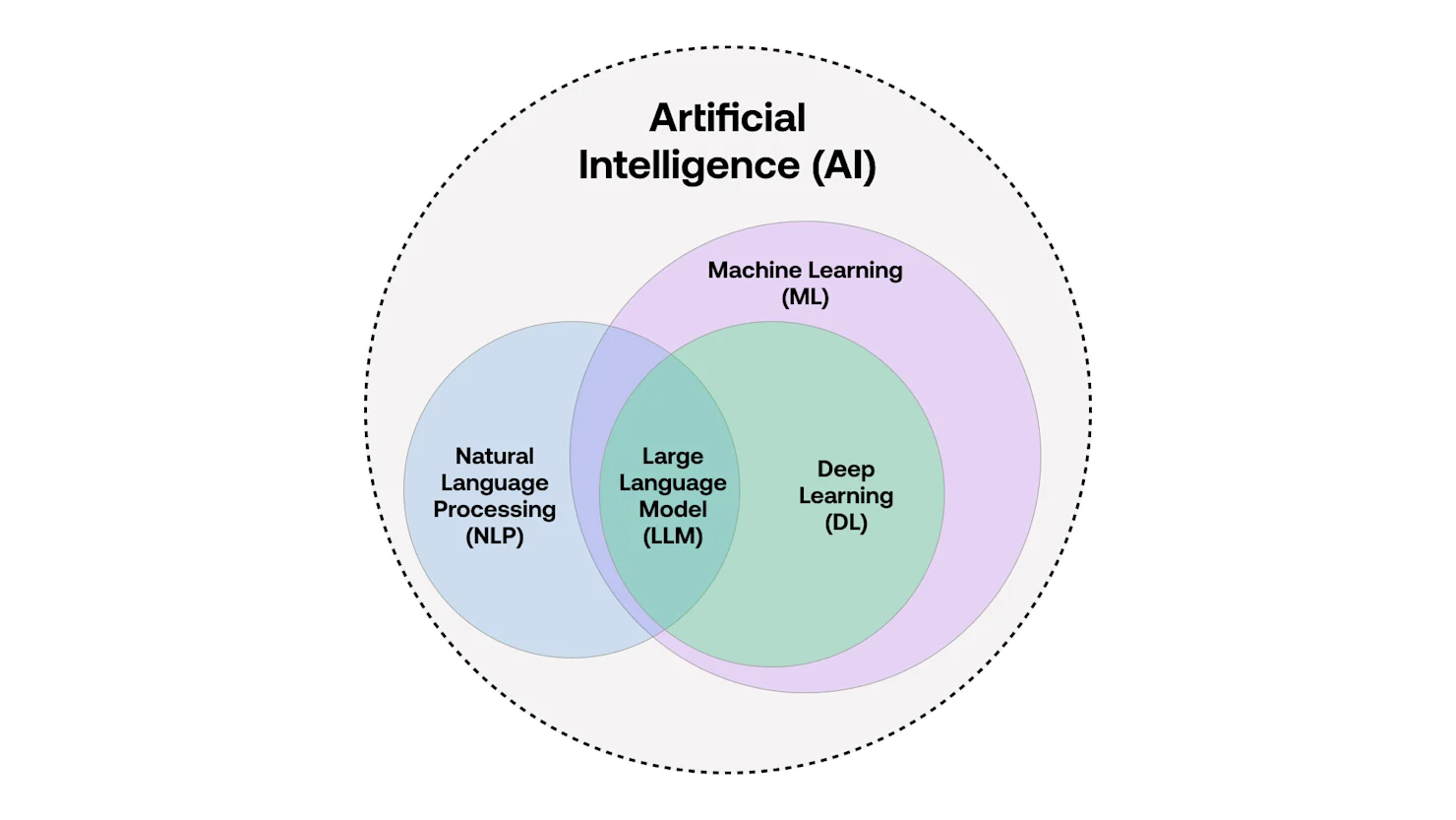 AI Layers