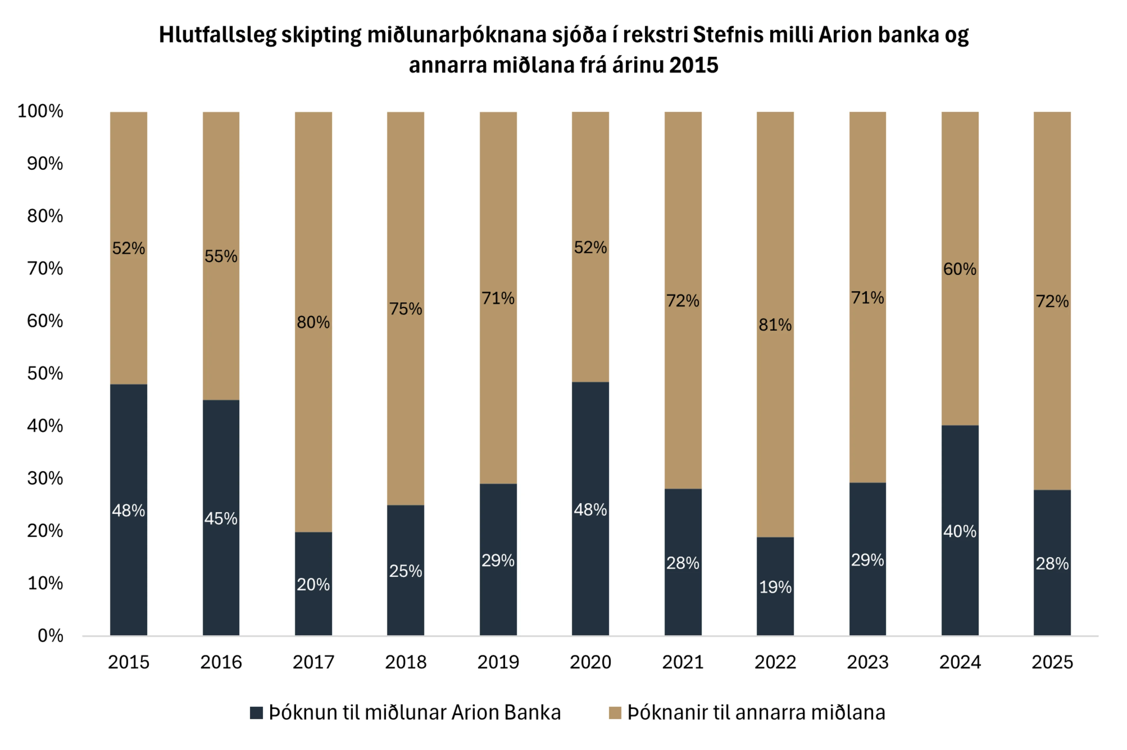 Hlutfallsleg skipting miðlunarkostnaðar