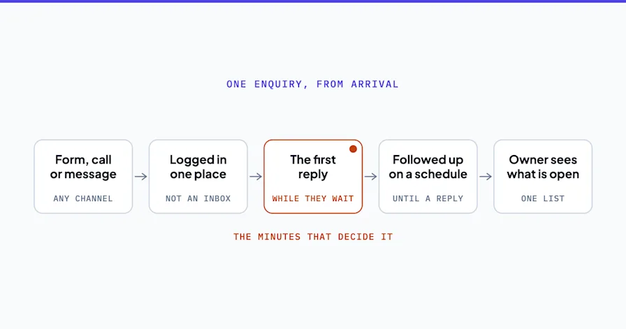 Line diagram of one enquiry from arrival: a form, call or message, logged in one place, the first reply while they wait, follow-up on a schedule, and one list of what is open. The first reply is marked.