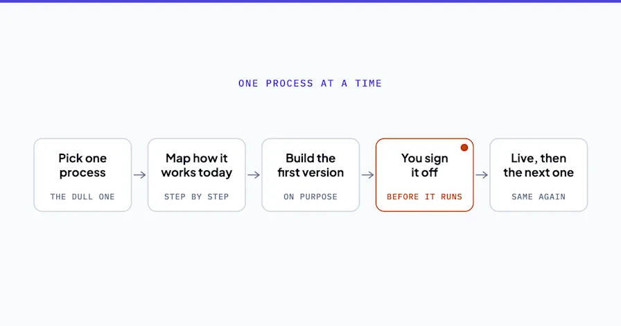 Line diagram of an implementation done one process at a time: pick one, map how it works today, build the first version, sign it off, then go live and repeat. The sign-off step is marked.