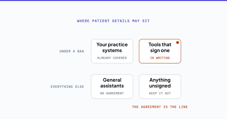 Line diagram of where patient details may sit. Under a business associate agreement: your practice systems and tools that sign one, which is marked. Everything else: general assistants and anything unsigned.