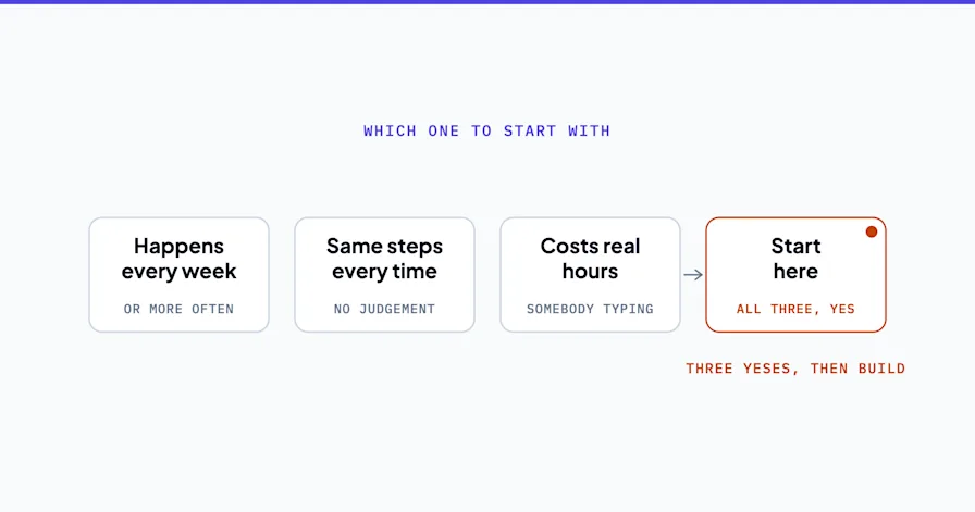 Line diagram of the test for which workflow to automate first: it happens every week, it takes the same steps every time, and it costs real hours. A fourth box, marked, says start here when all three are true.